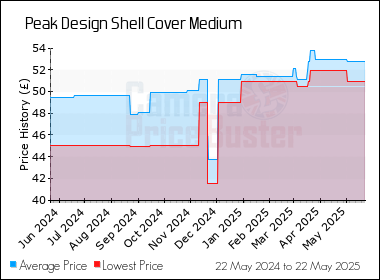 Best Price History for the Peak Design Shell Cover Medium